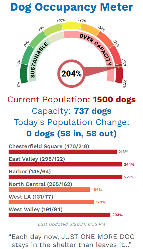 Dog Population Capacity Guage